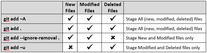 git add -A和git add .和git add -u的区别