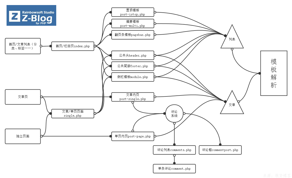 Z-BlogPHP模板组成结构，各模版文件之间关系