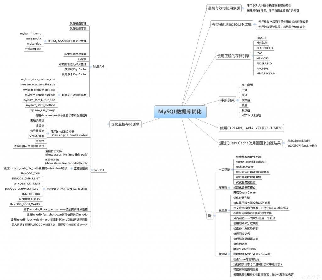 Mysql数据库优化思维导图