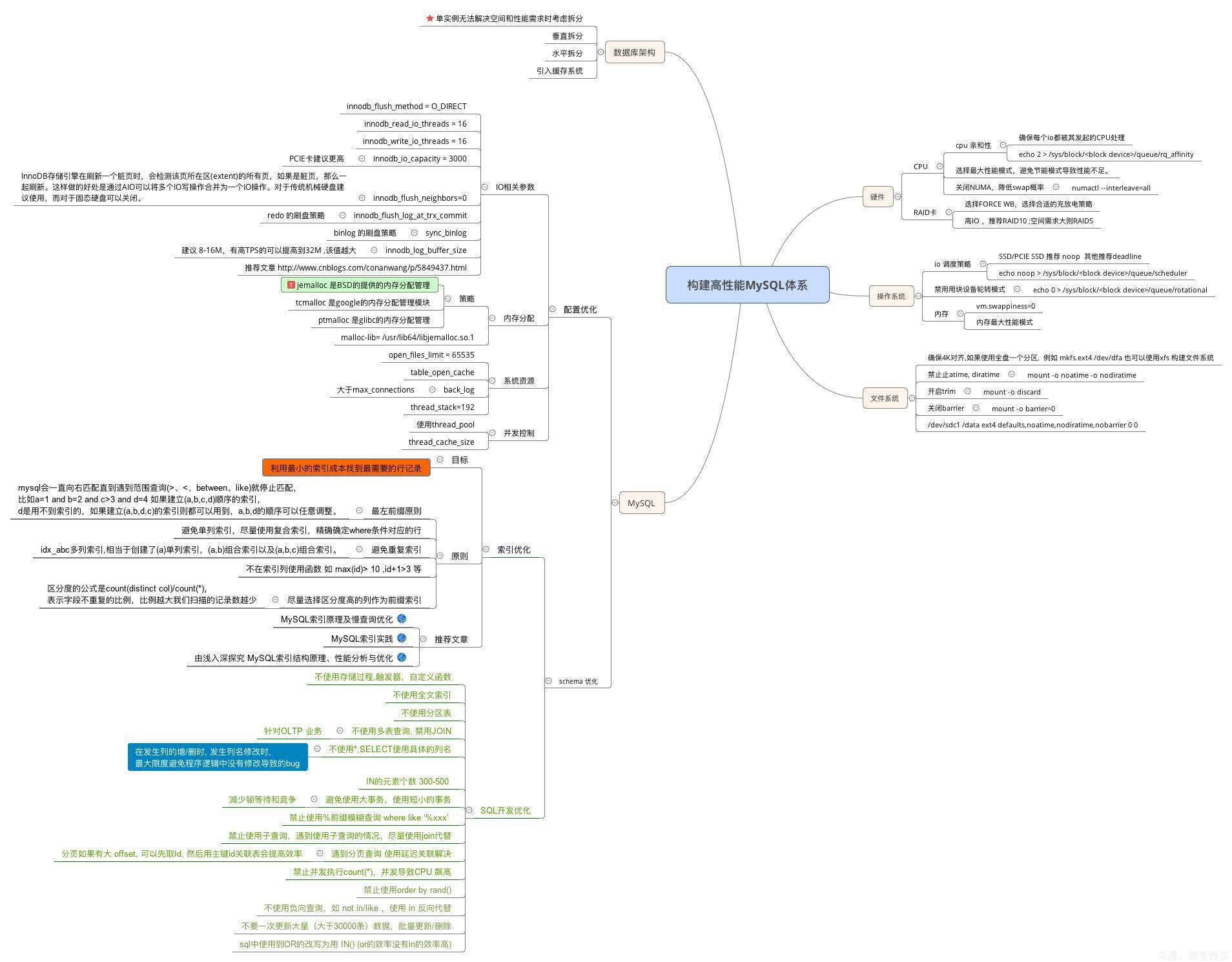 构建高性能Mysql体系