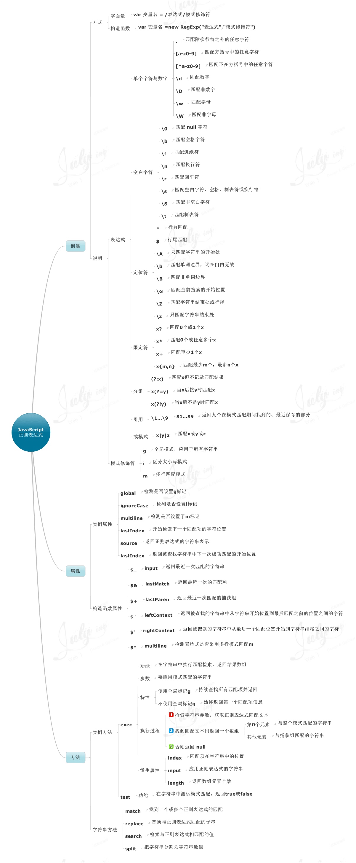 javascript正则表达式思维导图.png