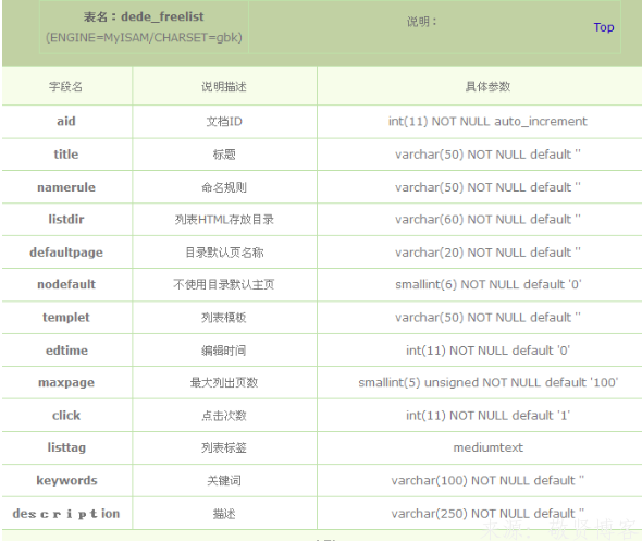 织梦自由列表类构造函数__construct($fid)详解