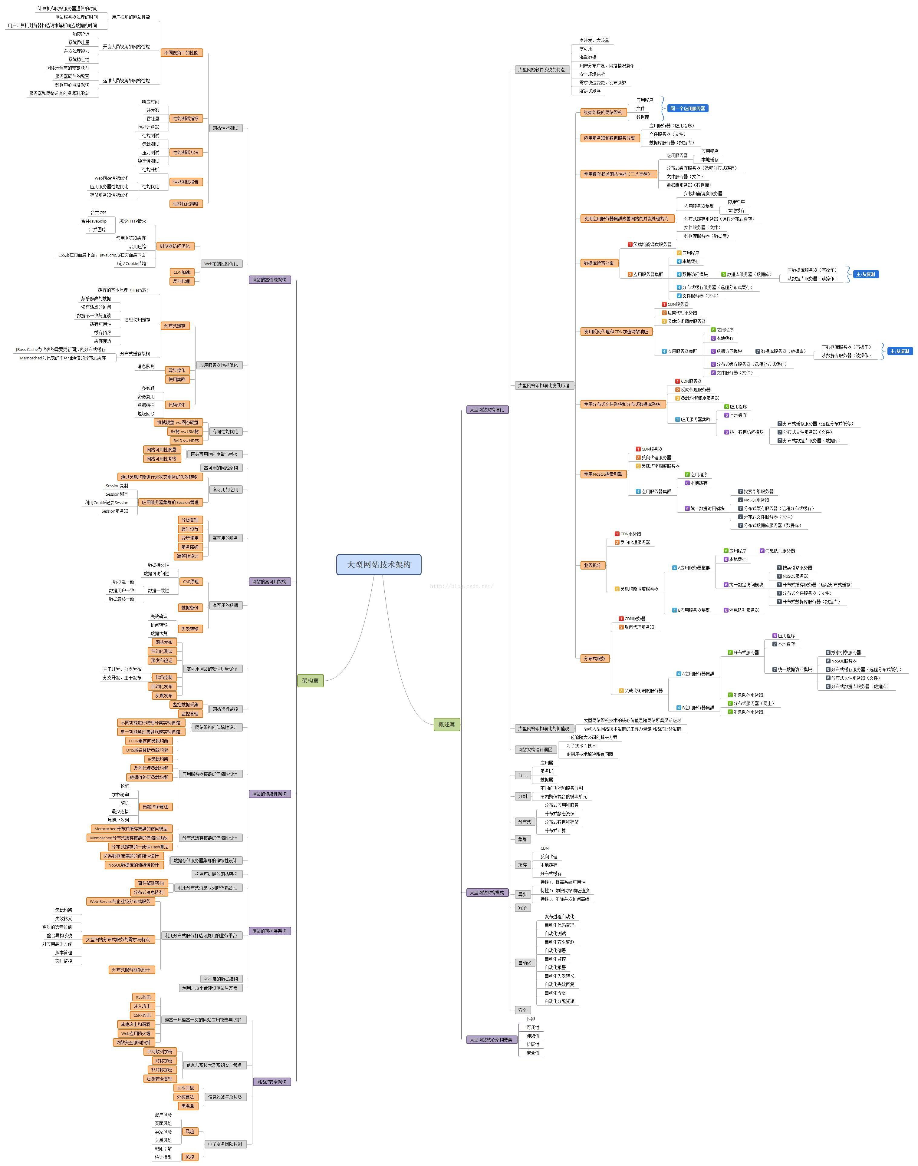 大型网站技术架构思维导图