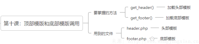 Wordpress教程：十、调用头部模板和尾部模板