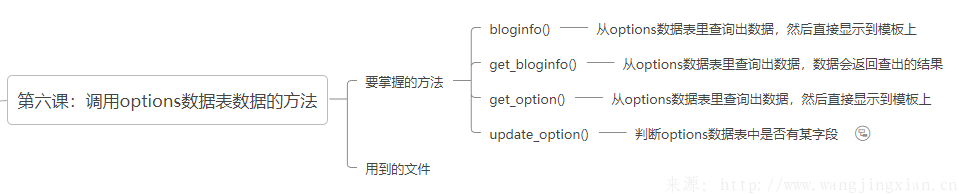 Wordpress教程：五、调用options数据表数据的方法