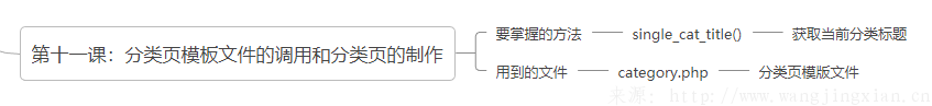 Wordpress教程：十一、分类页模板文件的调用和分类页的制作