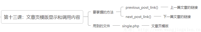 Wordpress教程：十三、文章页模版显示和调用内容