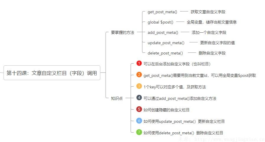 Wordpress教程：十四、自定义字段(栏目)，文章内自定义字段(栏目)