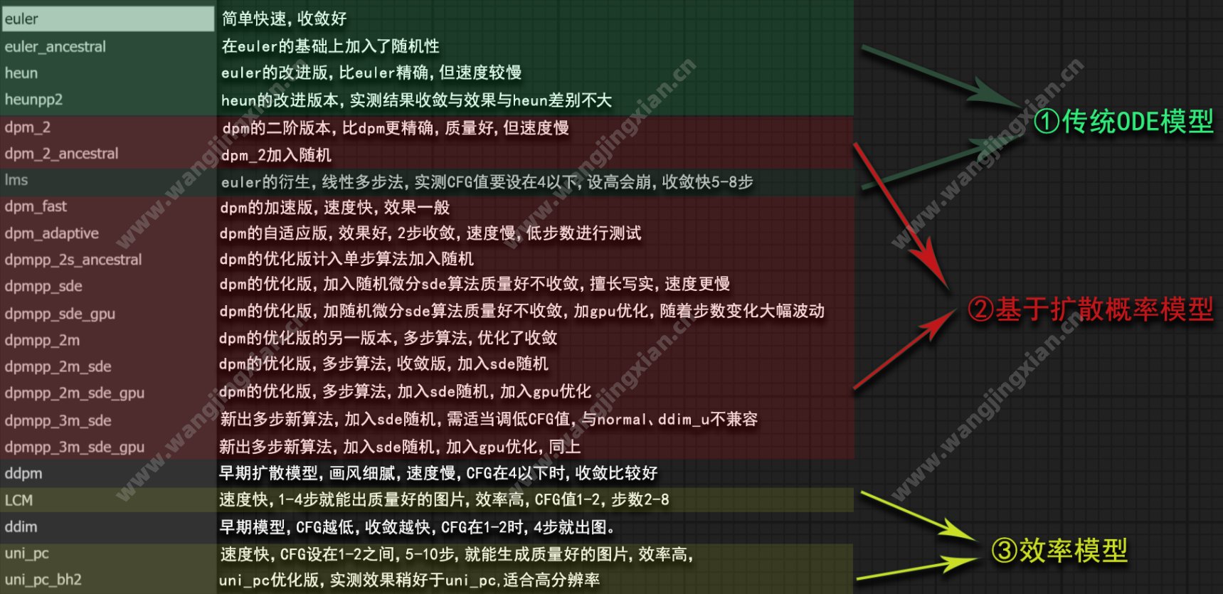 ComfyUI采样器介绍